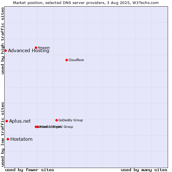 Market position of Hostatom vs. Aplus.net vs. Advanced Hosting