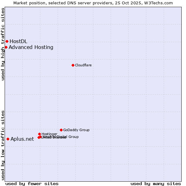 Market position of Aplus.net vs. HostDL vs. Advanced Hosting