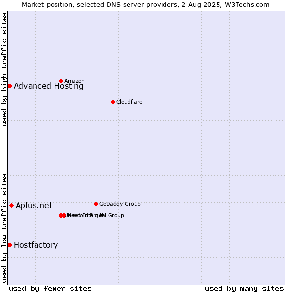 Market position of Aplus.net vs. Hostfactory vs. Advanced Hosting