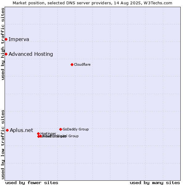 Market position of Aplus.net vs. Advanced Hosting vs. Imperva