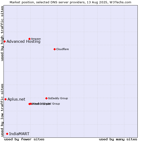 Market position of IndiaMART vs. Aplus.net vs. Advanced Hosting