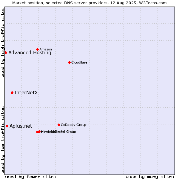 Market position of InterNetX vs. Aplus.net vs. Advanced Hosting