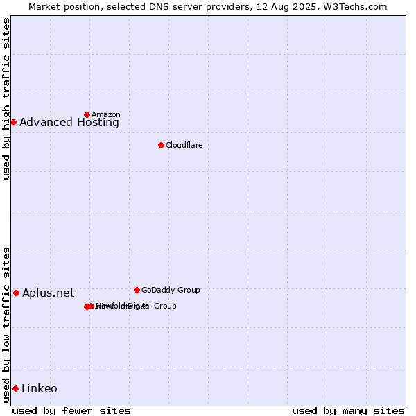 Market position of Aplus.net vs. Linkeo vs. Advanced Hosting