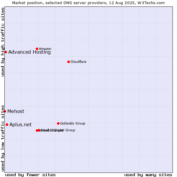 Market position of Aplus.net vs. Advanced Hosting vs. Mehost