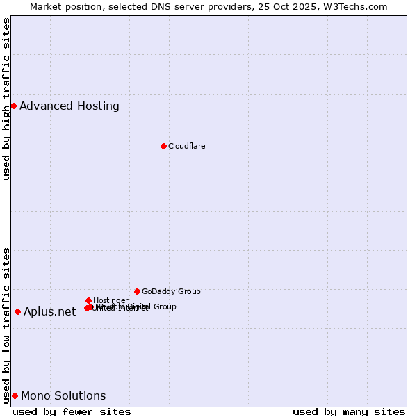 Market position of Aplus.net vs. Mono Solutions vs. Advanced Hosting