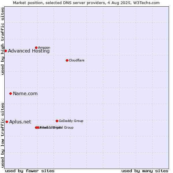 Market position of Name.com vs. Aplus.net vs. Advanced Hosting