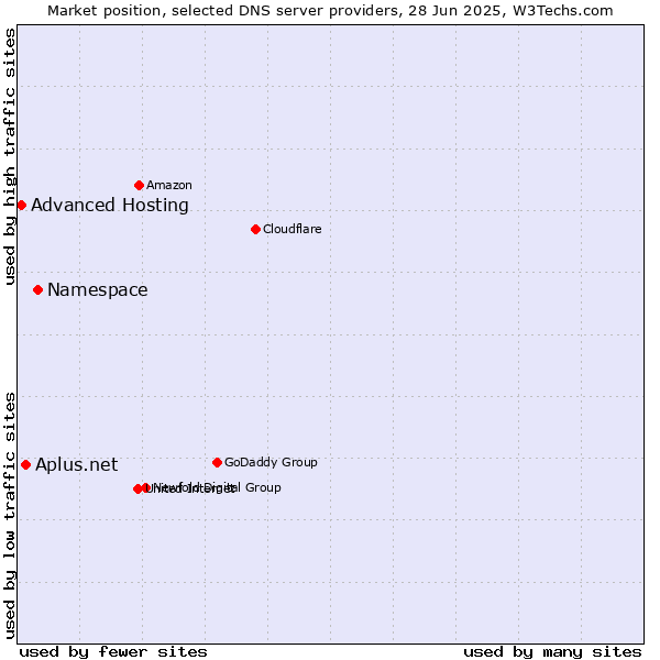 Market position of Namespace vs. Aplus.net vs. Advanced Hosting