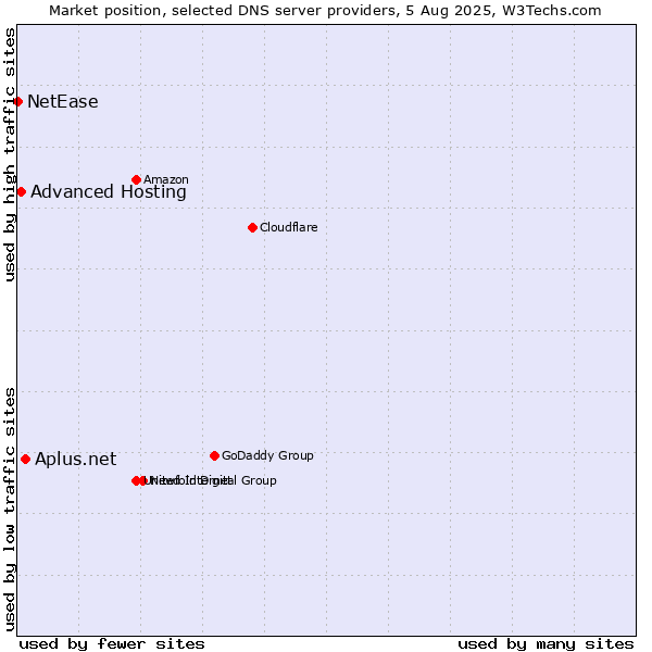 Market position of Aplus.net vs. Advanced Hosting vs. NetEase