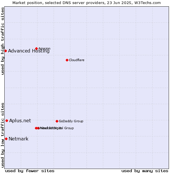 Market position of Aplus.net vs. Netmark vs. Advanced Hosting