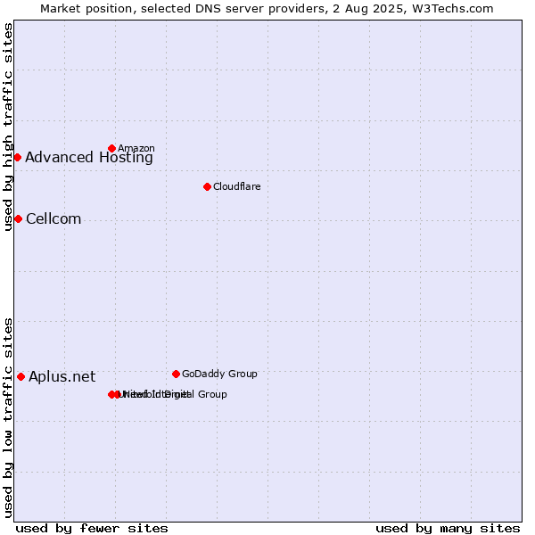 Market position of Aplus.net vs. Cellcom vs. Advanced Hosting