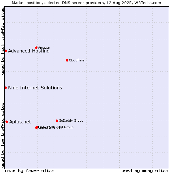 Market position of Aplus.net vs. Nine Internet Solutions vs. Advanced Hosting