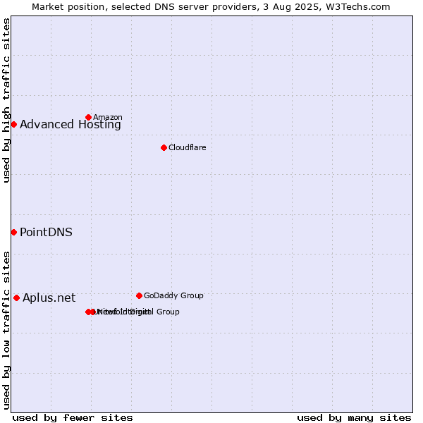 Market position of Aplus.net vs. PointDNS vs. Advanced Hosting