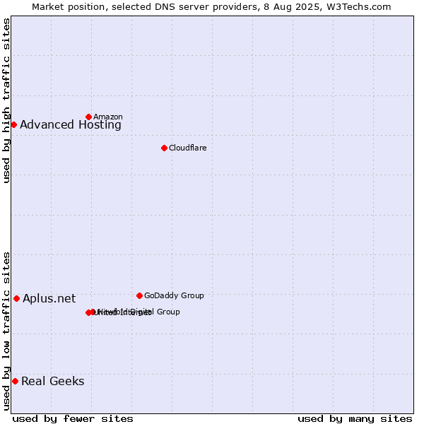 Market position of Aplus.net vs. Real Geeks vs. Advanced Hosting