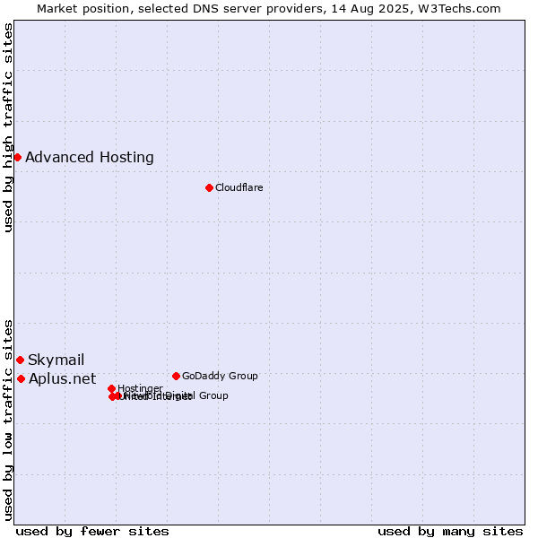 Market position of Aplus.net vs. Skymail vs. Advanced Hosting