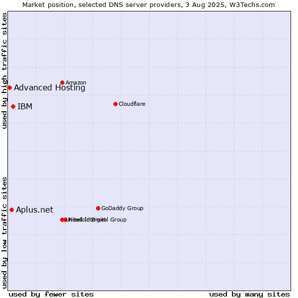 Market position of IBM vs. Aplus.net vs. Advanced Hosting