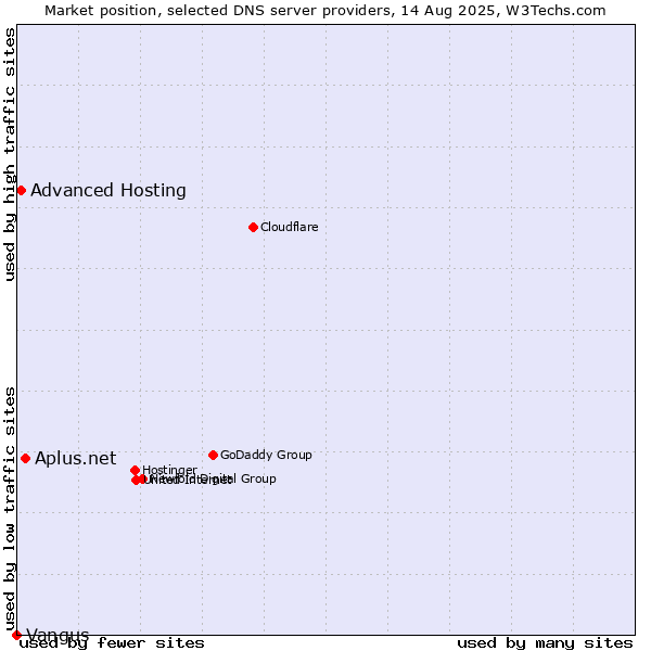 Market position of Aplus.net vs. Advanced Hosting vs. Vangus