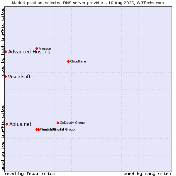 Market position of Aplus.net vs. Advanced Hosting vs. Visualsoft