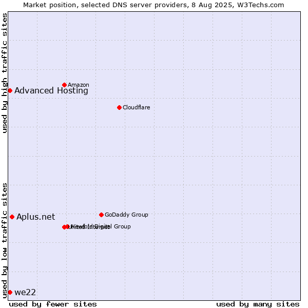 Market position of Aplus.net vs. Advanced Hosting vs. we22