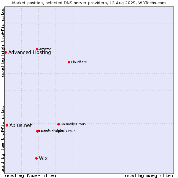 Market position of Wix vs. Aplus.net vs. Advanced Hosting