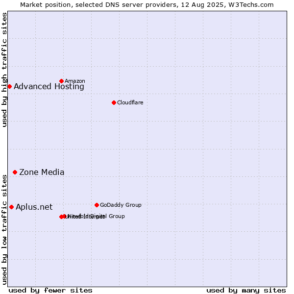 Market position of Zone Media vs. Aplus.net vs. Advanced Hosting
