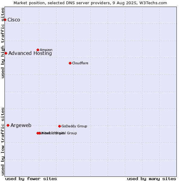 Market position of Argeweb vs. Advanced Hosting vs. Cisco