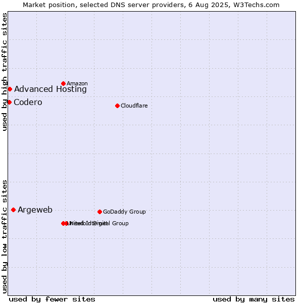 Market position of Argeweb vs. Advanced Hosting vs. Codero