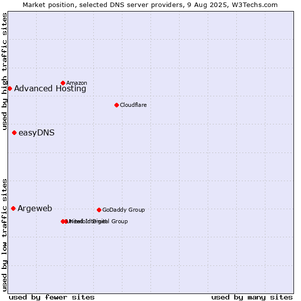 Market position of easyDNS vs. Argeweb vs. Advanced Hosting