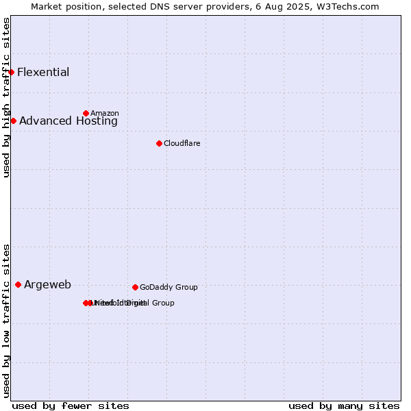 Market position of Argeweb vs. Advanced Hosting vs. Flexential