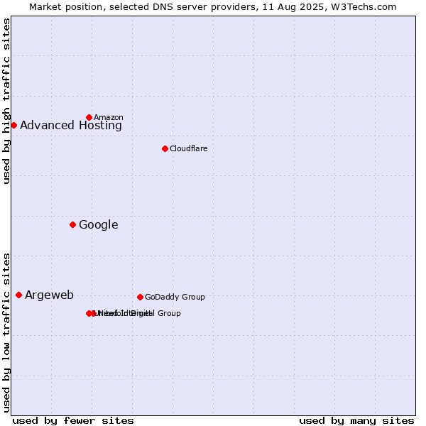 Market position of Google vs. Argeweb vs. Advanced Hosting