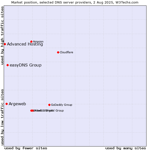 Market position of easyDNS Group vs. Argeweb vs. Advanced Hosting