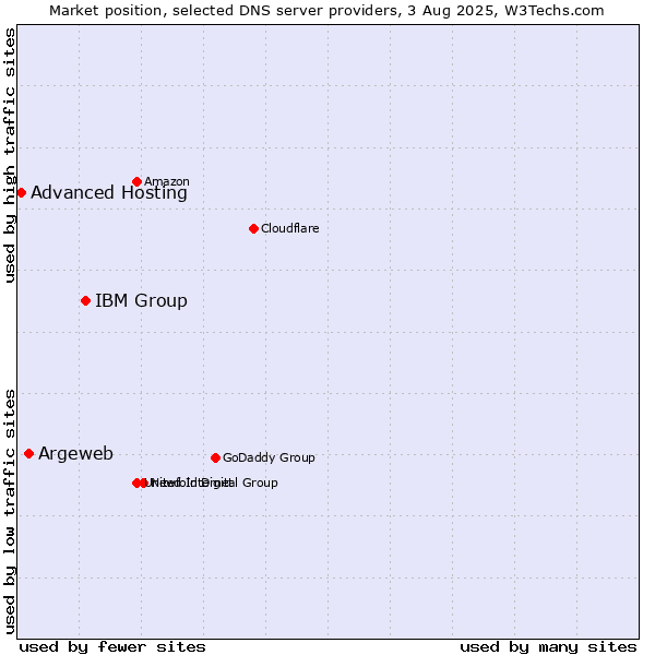 Market position of IBM Group vs. Argeweb vs. Advanced Hosting