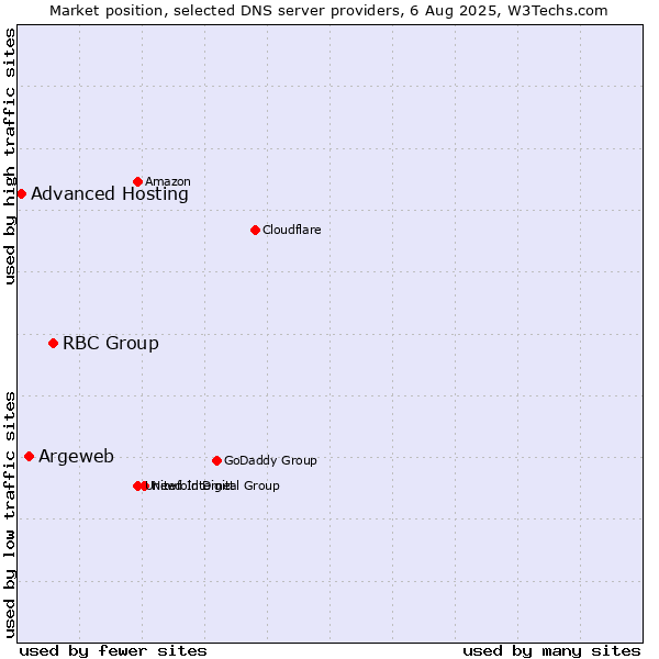 Market position of RBC Group vs. Argeweb vs. Advanced Hosting