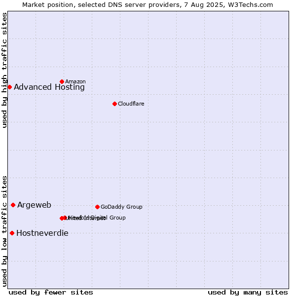 Market position of Argeweb vs. Hostneverdie vs. Advanced Hosting