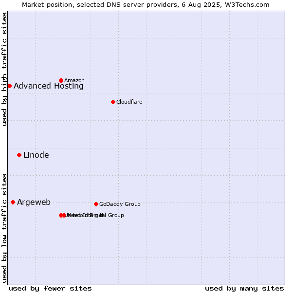Market position of Linode vs. Argeweb vs. Advanced Hosting