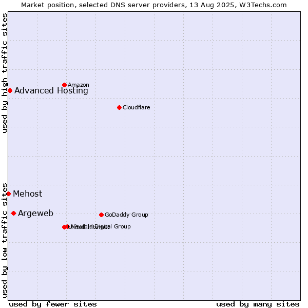 Market position of Argeweb vs. Advanced Hosting vs. Mehost