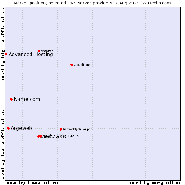 Market position of Name.com vs. Argeweb vs. Advanced Hosting