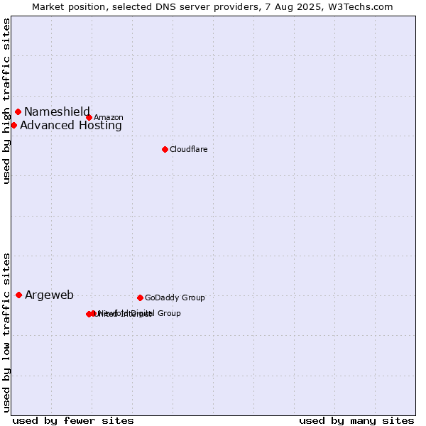 Market position of Argeweb vs. Nameshield vs. Advanced Hosting