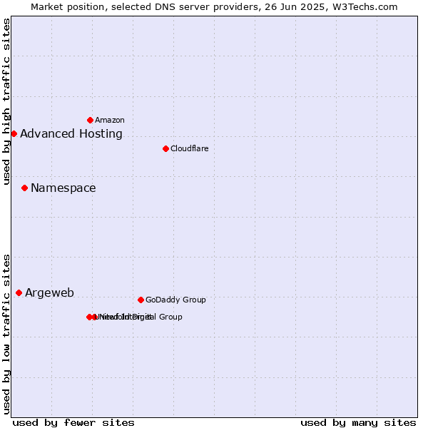 Market position of Namespace vs. Argeweb vs. Advanced Hosting