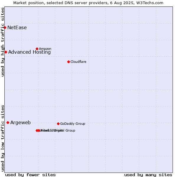 Market position of Argeweb vs. Advanced Hosting vs. NetEase