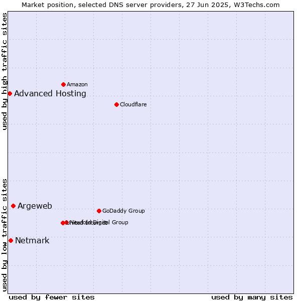 Market position of Argeweb vs. Netmark vs. Advanced Hosting