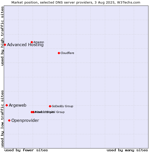 Market position of Openprovider vs. Argeweb vs. Advanced Hosting
