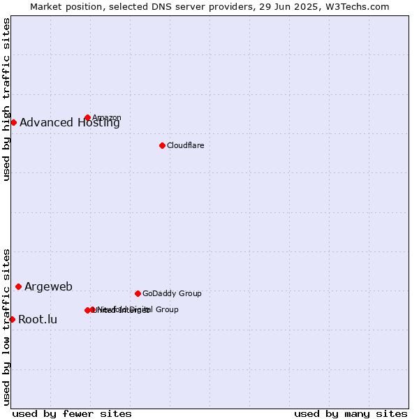 Market position of Argeweb vs. Advanced Hosting vs. Root.lu
