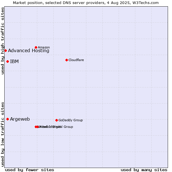 Market position of Argeweb vs. IBM vs. Advanced Hosting