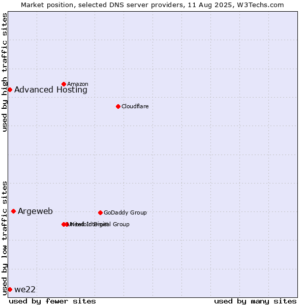 Market position of Argeweb vs. Advanced Hosting vs. we22