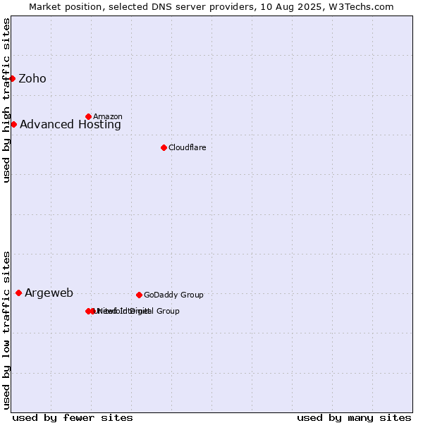 Market position of Argeweb vs. Advanced Hosting vs. Zoho