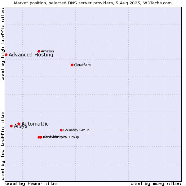 Market position of Automattic vs. Arsys vs. Advanced Hosting