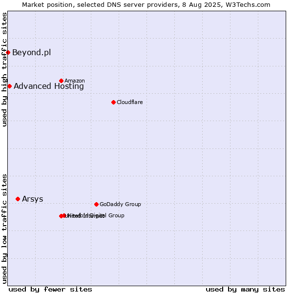 Market position of Arsys vs. Advanced Hosting vs. Beyond.pl