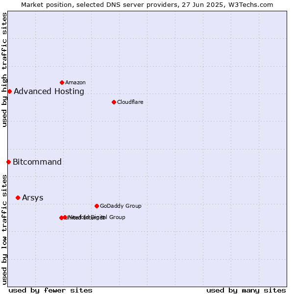 Market position of Arsys vs. Advanced Hosting vs. Bitcommand
