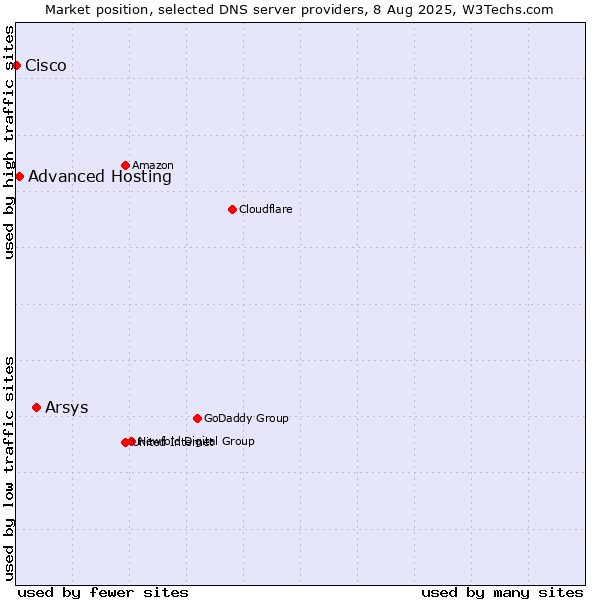 Market position of Arsys vs. Advanced Hosting vs. Cisco