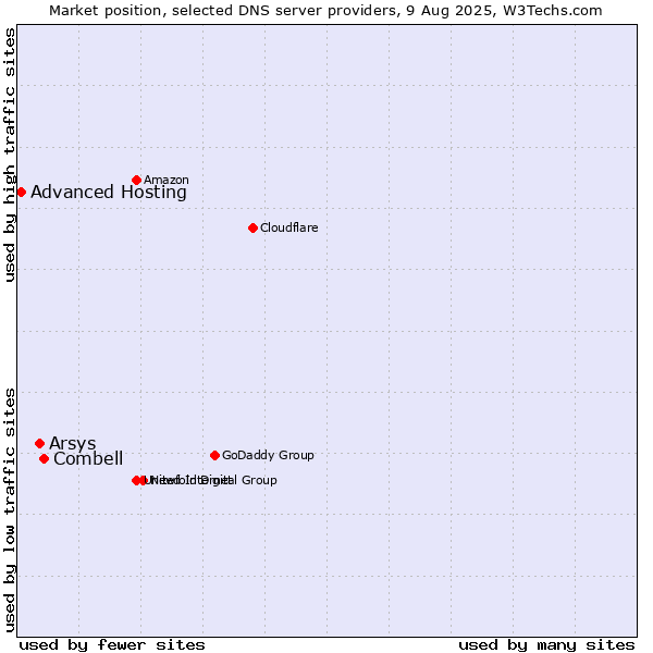 Market position of Combell vs. Arsys vs. Advanced Hosting